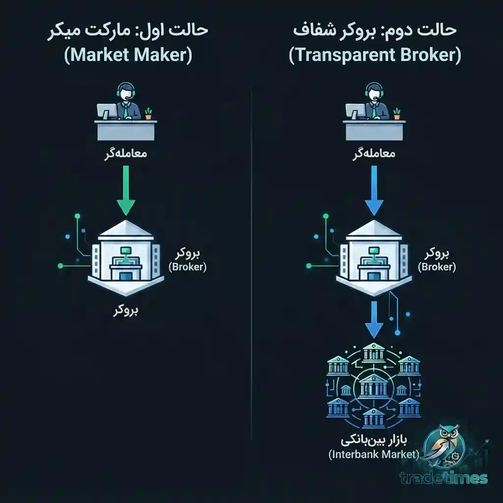 نمودار مقایسه مسیر اجرای سفارش در بروکر مارکت میکر و بروکر شفاف